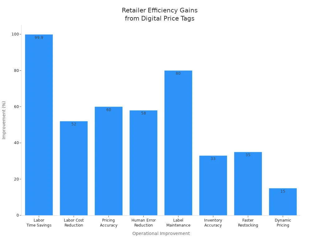 Bar chart showing operational efficiency improvements and cost savings for retailers using cloud-based digital price tags