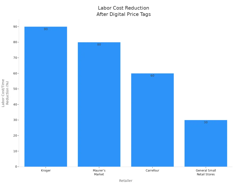 Bar chart showing labor cost or time reduction percentages for Kroger, Maurer’s Market, Carrefour, and General Small Retail Stores after digital price tag adoption