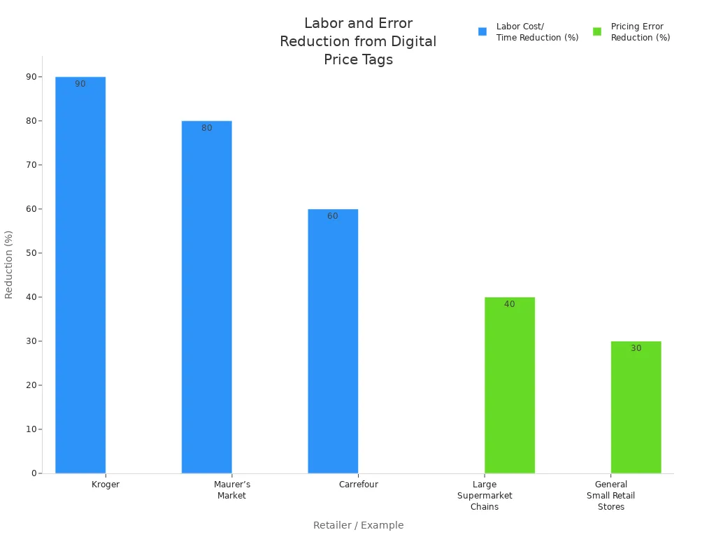 Bar chart showing labor cost and pricing error reduction for retailers using digital price tags