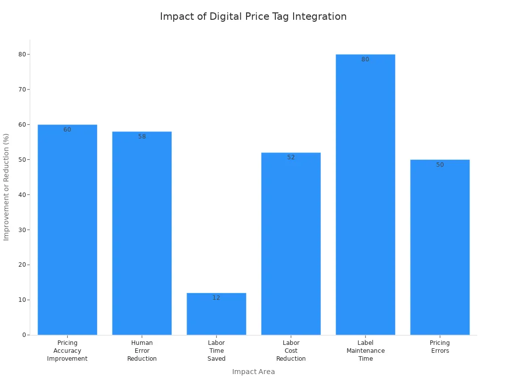 Bar chart showing statistical evidence of improved pricing accuracy, reduced errors, and operational gains from digital price tag integration.
