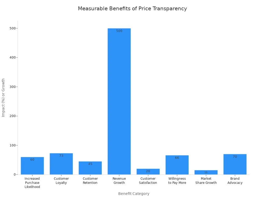 Bar chart showing measurable benefits of transparent pricing for retailers and customers