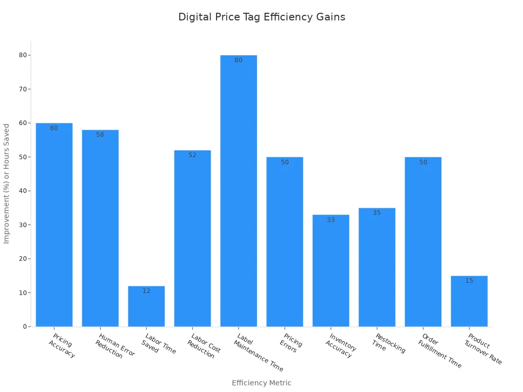 Bar chart comparing efficiency improvements from digital price tags across various metrics