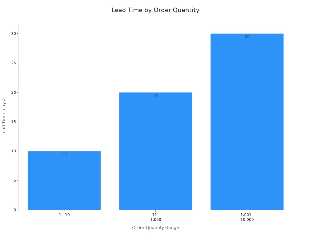 Bar chart showing lead time for different order quantity ranges of electronic price tags