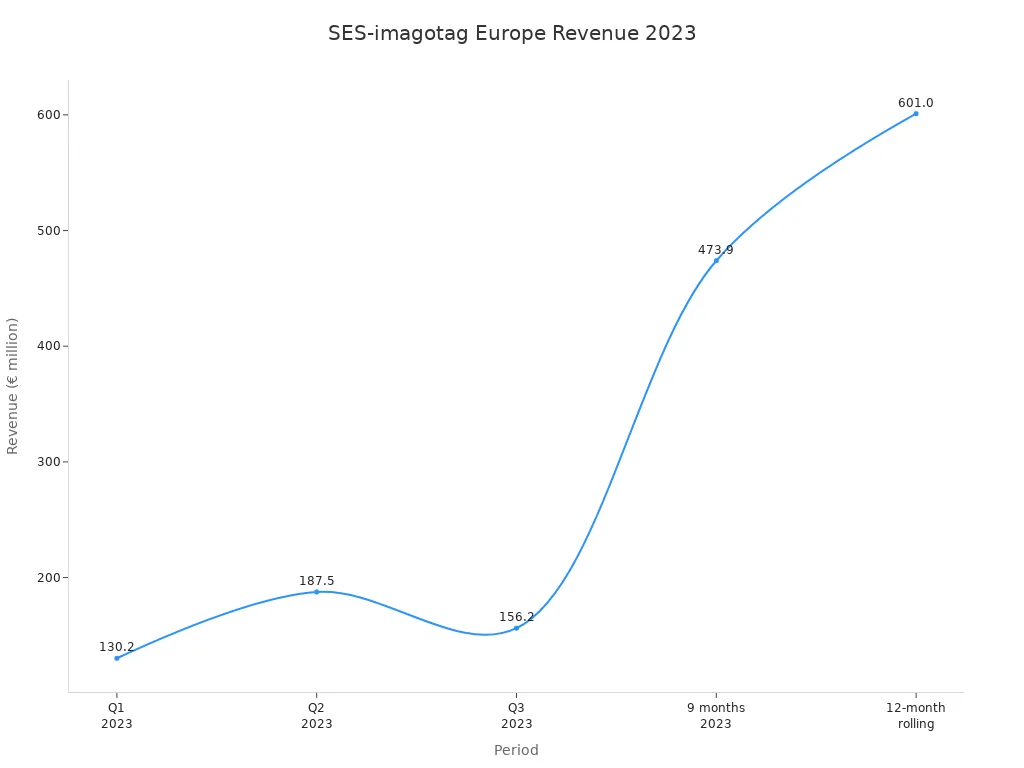 Line chart showing SES-imagotag