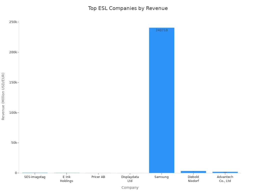 Bar chart comparing revenue of leading electronic shelf label companies