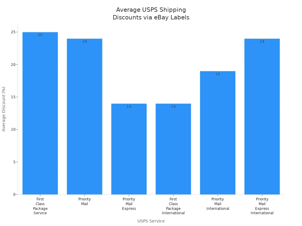 Bar chart showing average USPS shipping rate discounts via eBay labels for six services