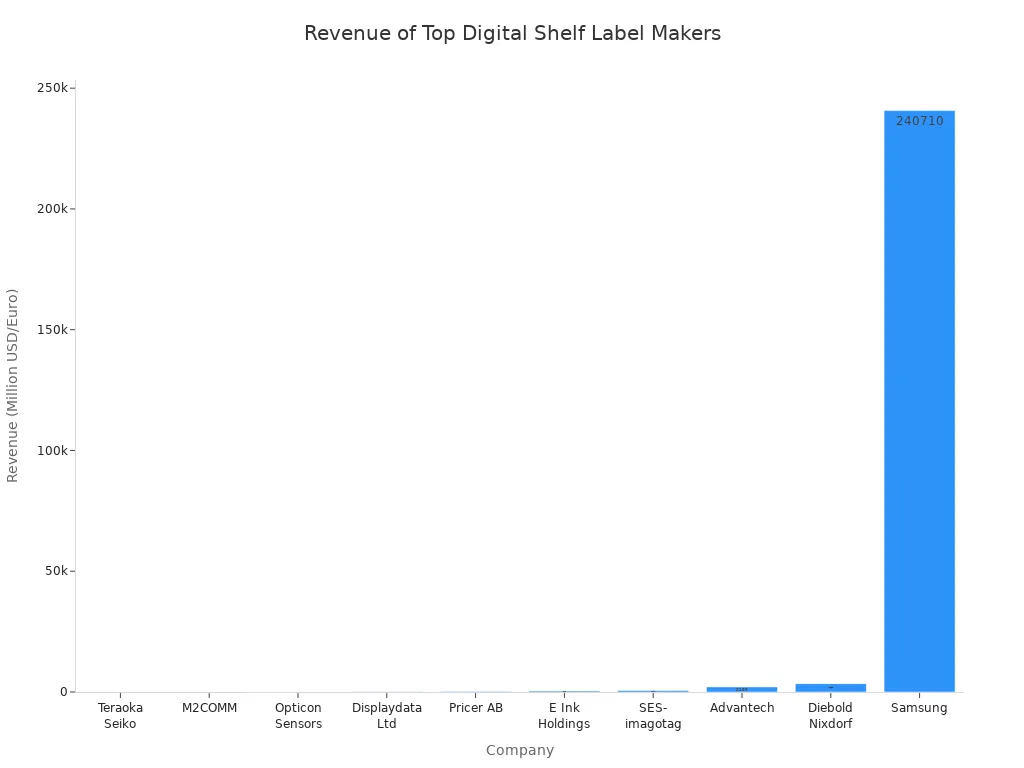Bar chart comparing revenue of leading digital shelf label manufacturers