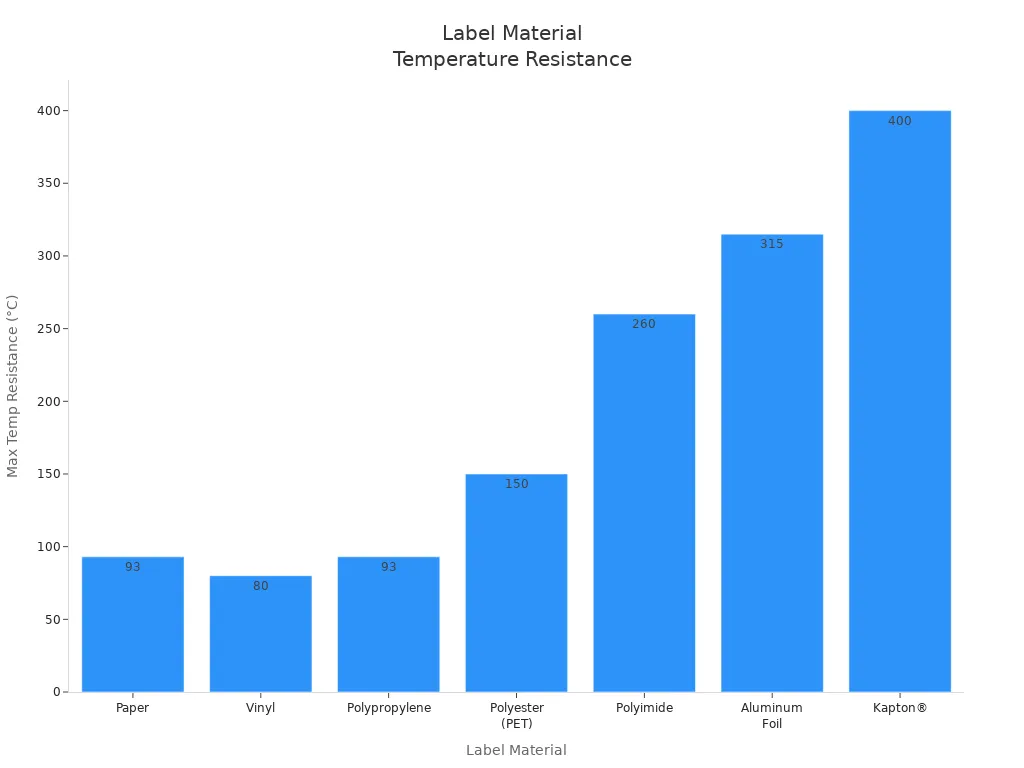 Bar chart comparing maximum temperature resistance of label materials