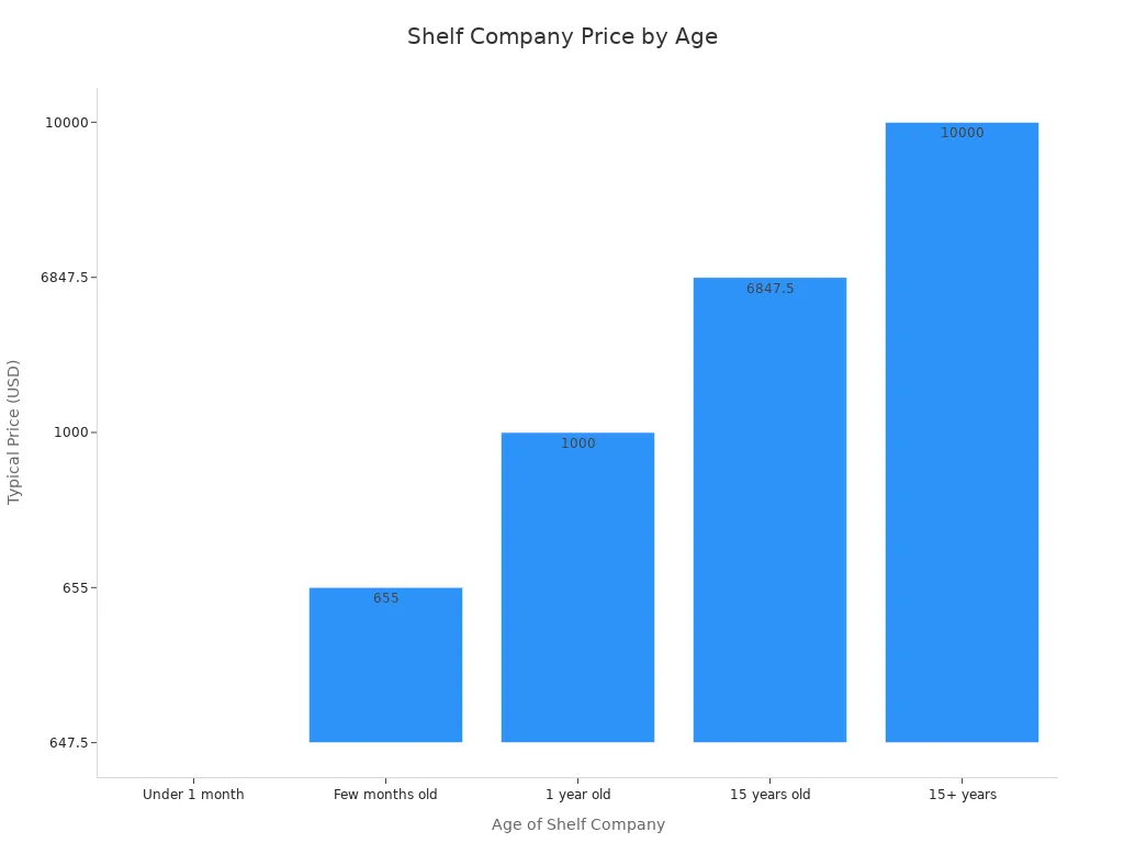 Bar chart showing shelf company prices increasing with age