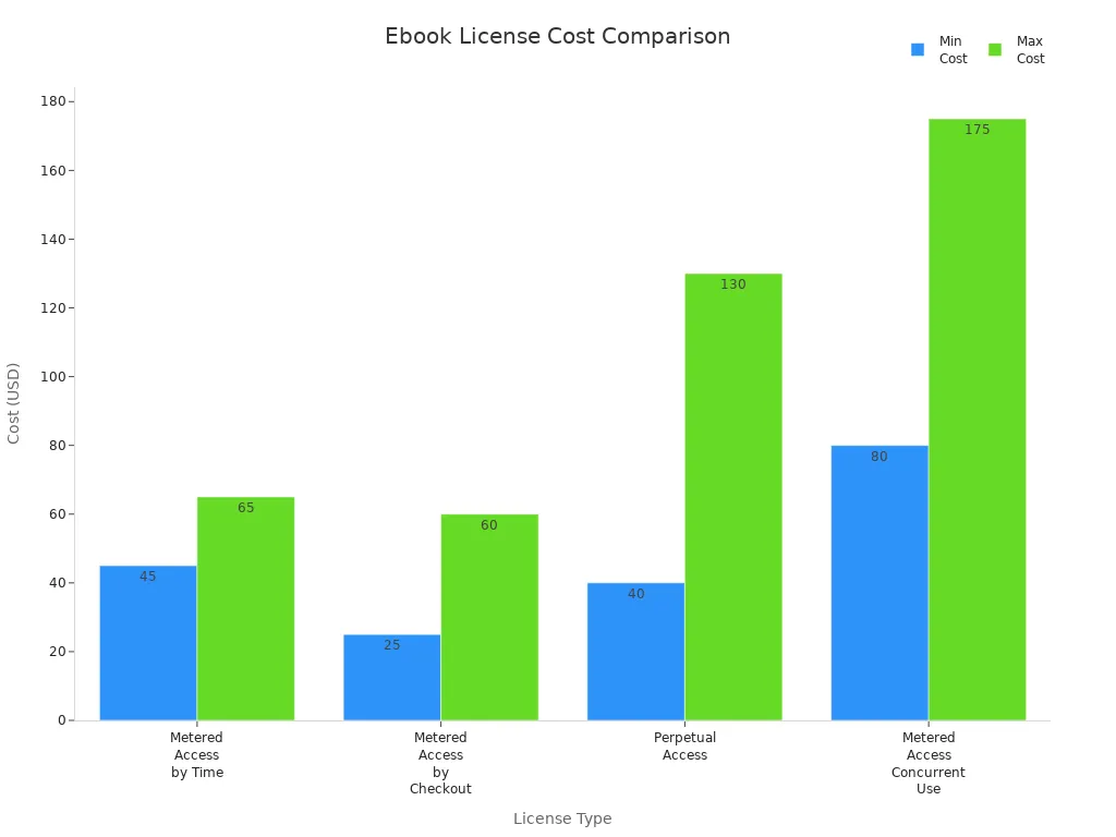 Bar chart comparing minimum and maximum costs for different ebook license types in libraries