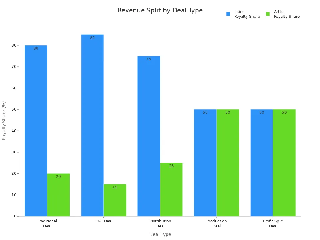 Bar chart comparing label and artist royalty shares across five music deal types