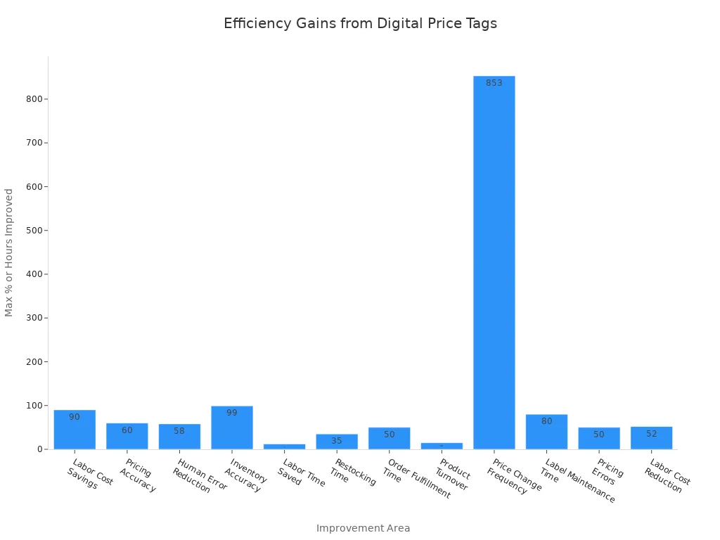 Bar chart showing measurable efficiency and speed improvements in retail from digital price tags