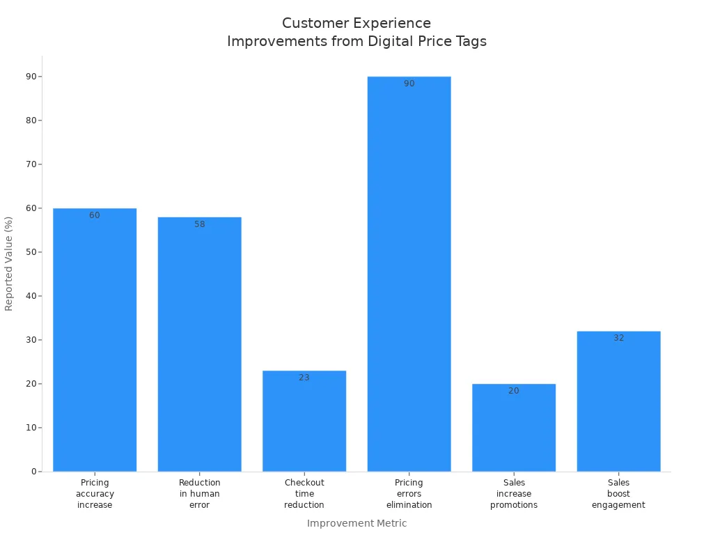 Bar chart showing percentage improvements in customer experience metrics after digital price tag implementation