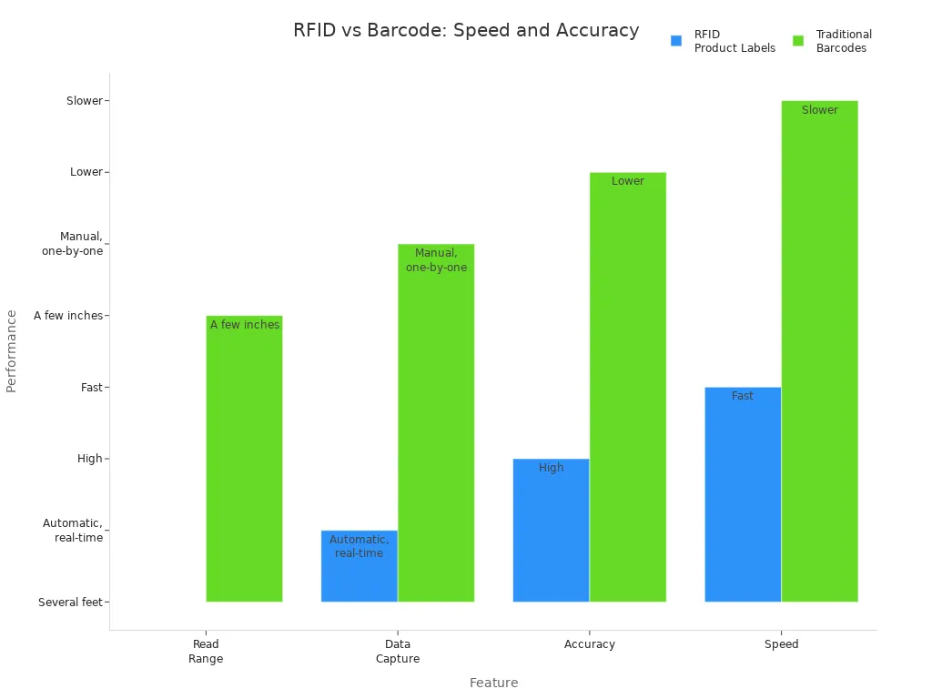 Grouped bar chart comparing RFID product labels and traditional barcodes on speed and accuracy