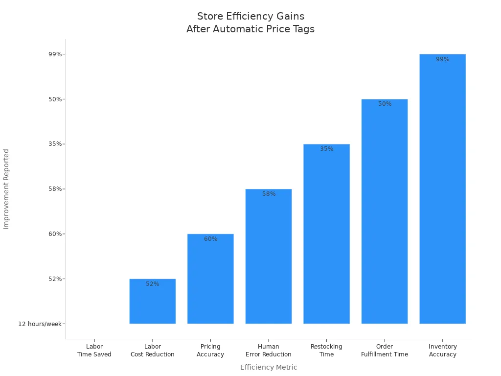 Bar chart showing Walmart