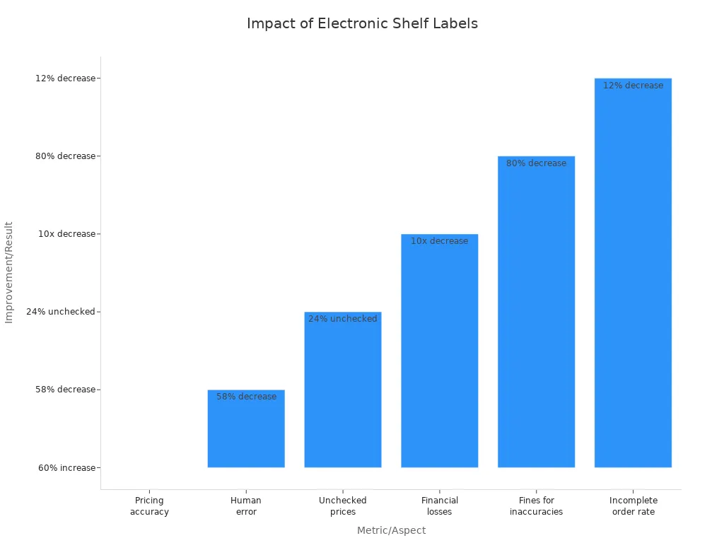 Bar chart showing reductions in pricing mistakes and related metrics after electronic shelf label implementation