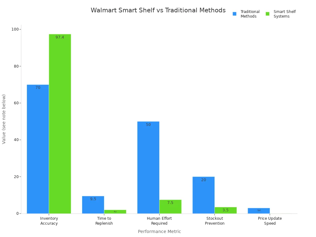 Grouped bar chart comparing Walmart's smart shelf technology and traditional shelf management across efficiency and accuracy metrics