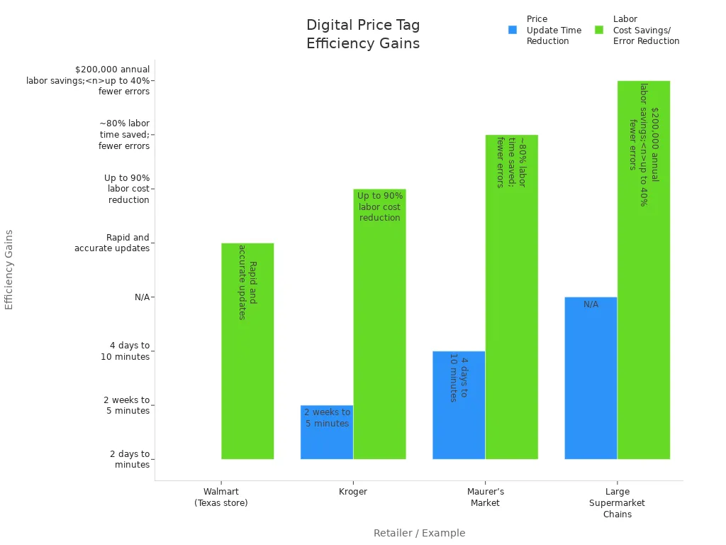 Bar chart comparing price update time and labor savings from digital price tags across major retailers