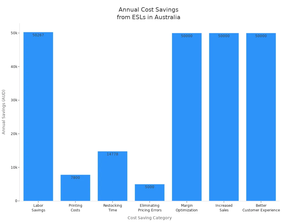 Bar chart showing annual cost savings for Australian retailers after ESL implementation