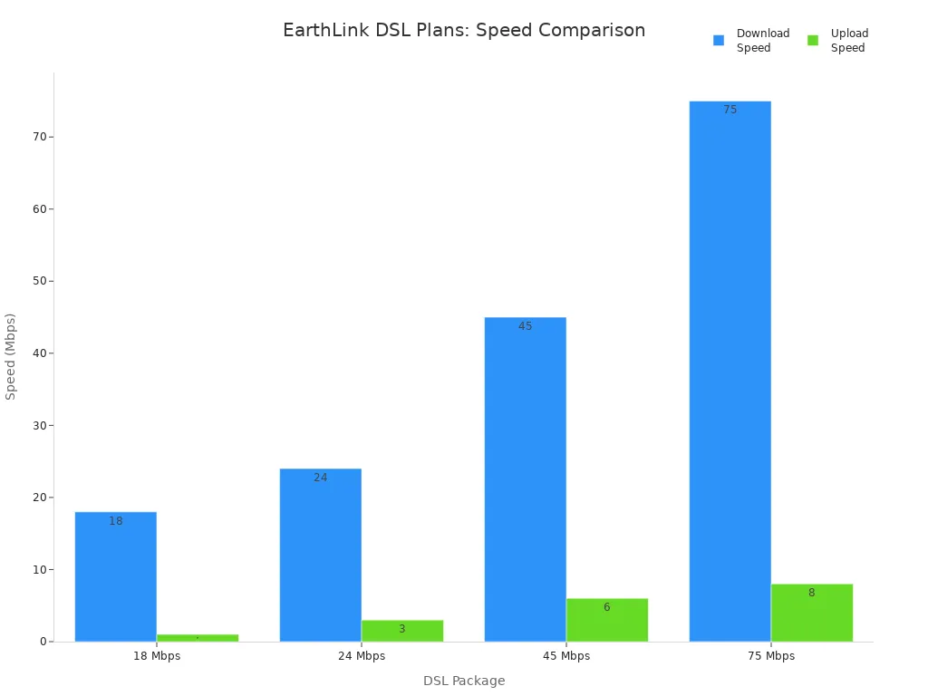 Bar chart comparing download and upload speeds of EarthLink DSL plans