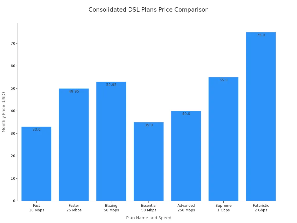 Bar chart comparing monthly prices of Consolidated Communications DSL plans by speed