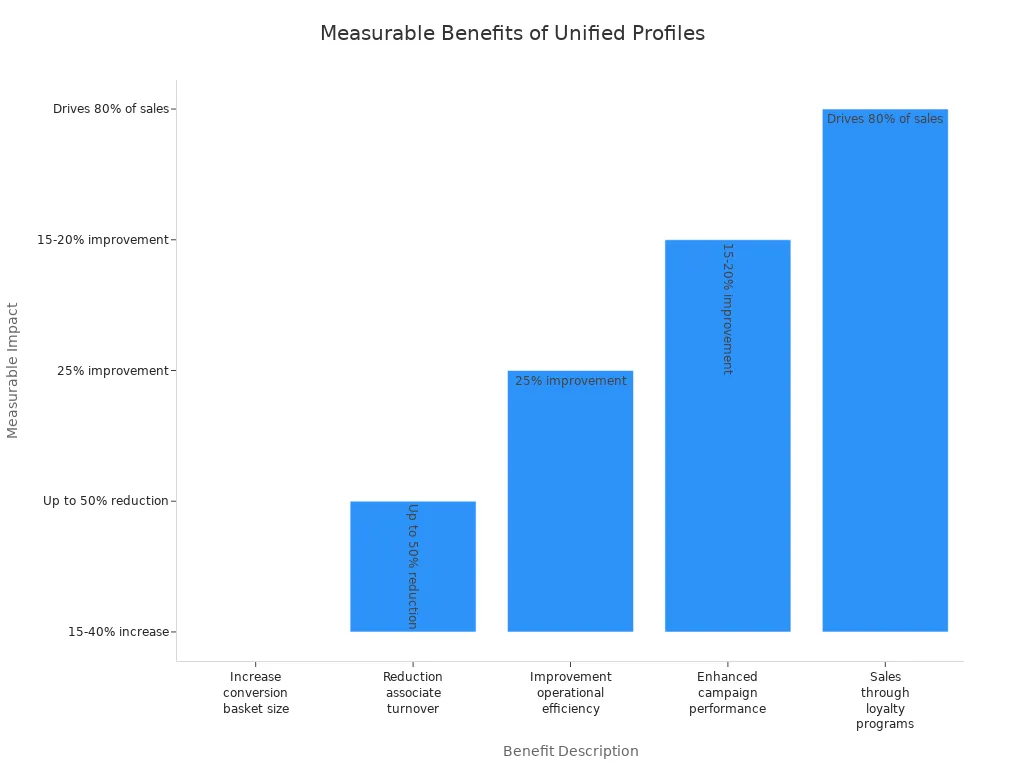 Bar chart showing measurable benefits of unified customer profiles across retail channels