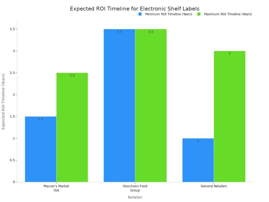 A bar chart comparing the expected Return on Investment (ROI)  timelines for electronic shelf labels. Maurer