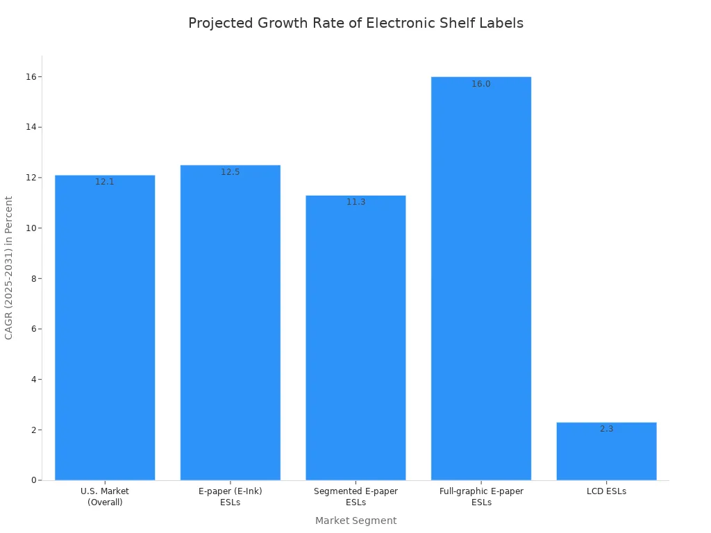 A bar chart showing the projected Compound Annual Growth Rate (CAGR)  for various electronic shelf label market segments from 2025 to 2031. The full-graphic e-paper ESLs segment shows the highest growth at 16.0%, while LCD ESLs show the lowest at 2.3%.