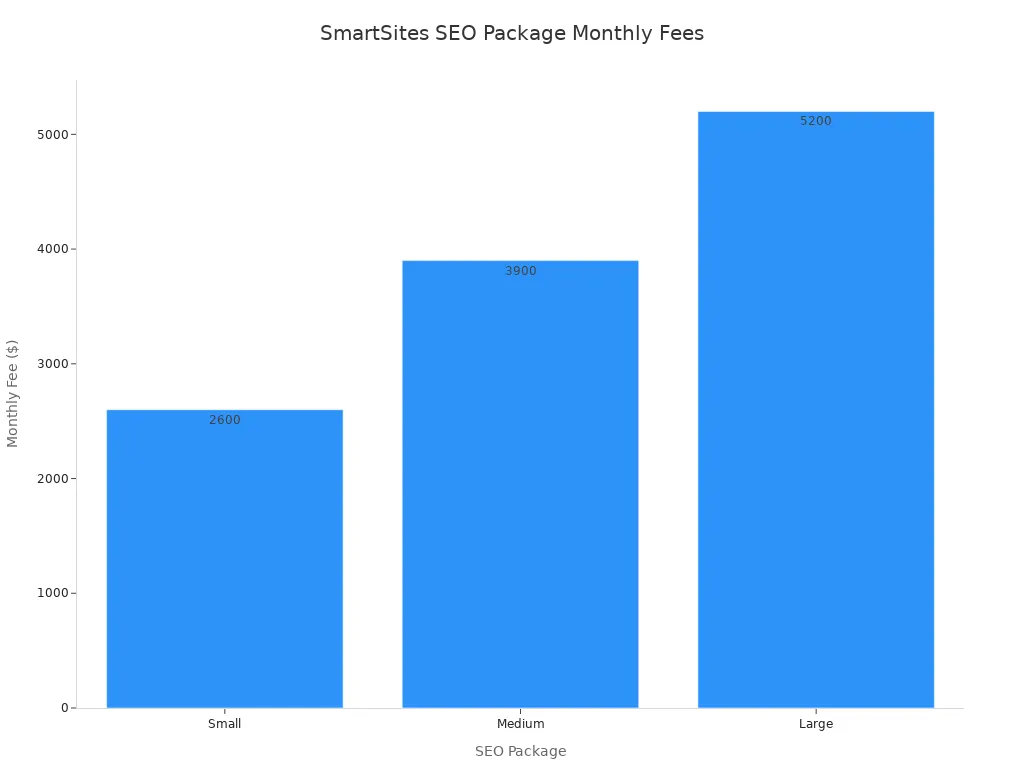 A bar chart displaying the monthly fees for SmartSites