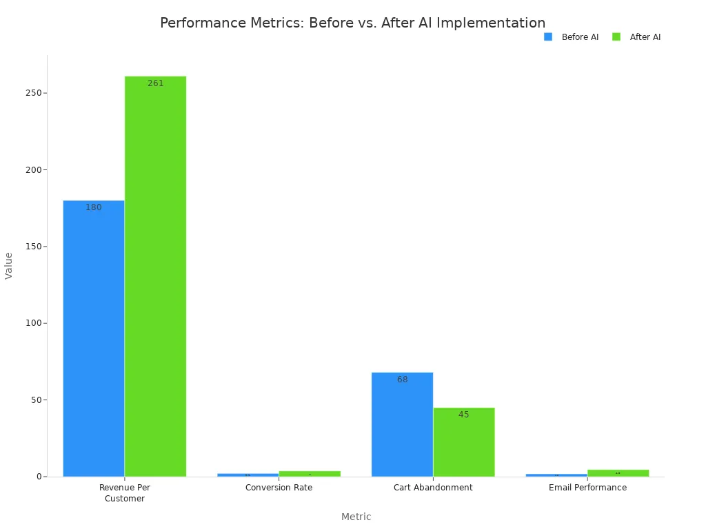 A grouped bar chart comparing four business metrics: Revenue Per Customer, Conversion Rate, Cart Abandonment, and Email Performance. For each metric, two bars show the values 