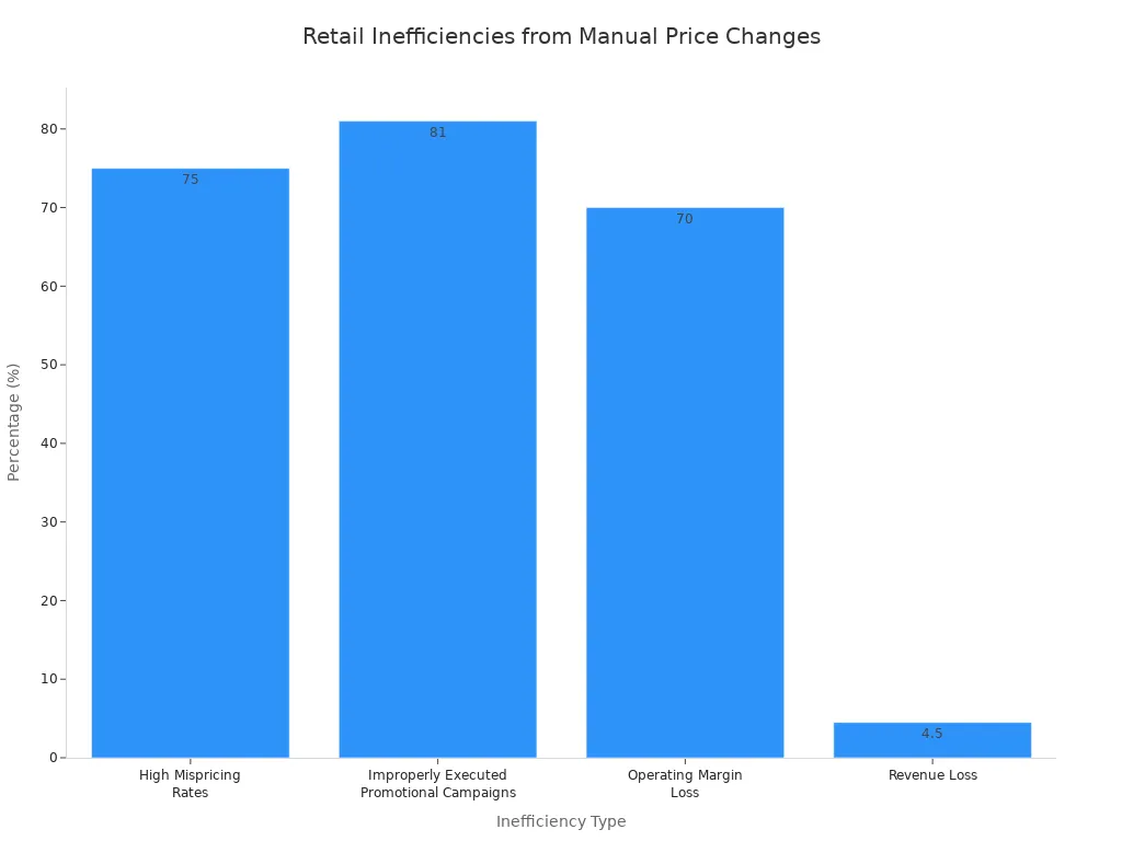 A bar chart showing four types of retail inefficiencies. The y-axis represents the percentage of retailers reporting or the percentage of revenue lost. The categories are High Mispricing Rates (75%) , Improperly Executed Promotional Campaigns (81%), Operating Margin Loss (70%), and Revenue Loss (4.5%).