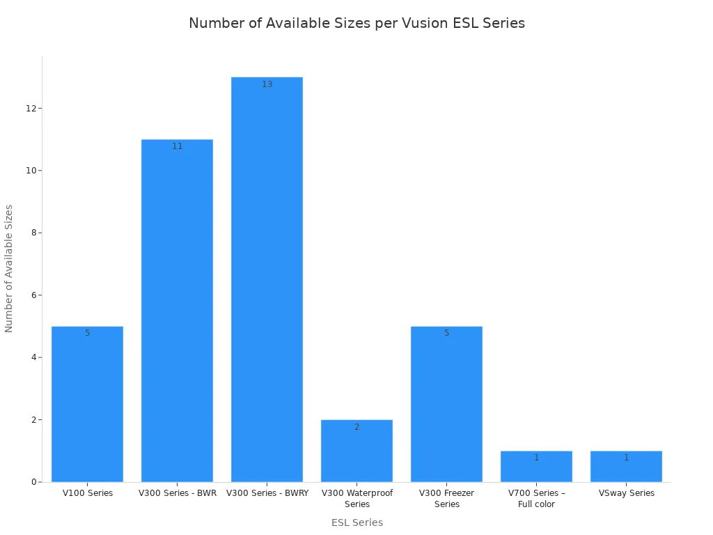 A bar chart comparing the number of available screen sizes for each of Vusion Group