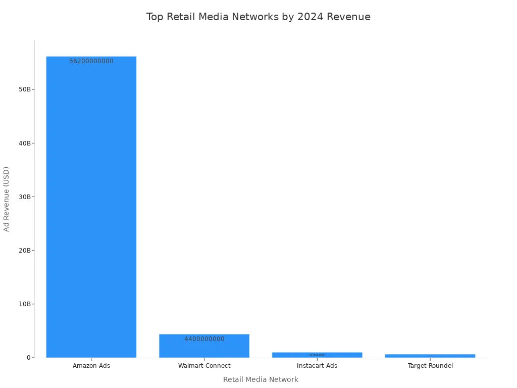 A bar chart showing the 2024 ad revenue for the top retail media networks. Amazon Ads is significantly larger than Walmart Connect, Instacart Ads, and Target Roundel.