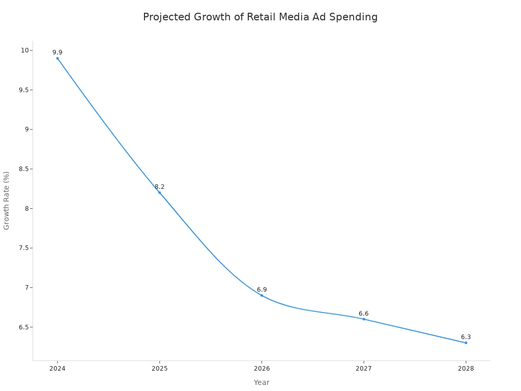 A line chart showing the projected growth rate of retail media ad spending from 2024 to 2028. The growth rate is projected to decrease from 9.9% in 2024 to 6.3% in 2028.