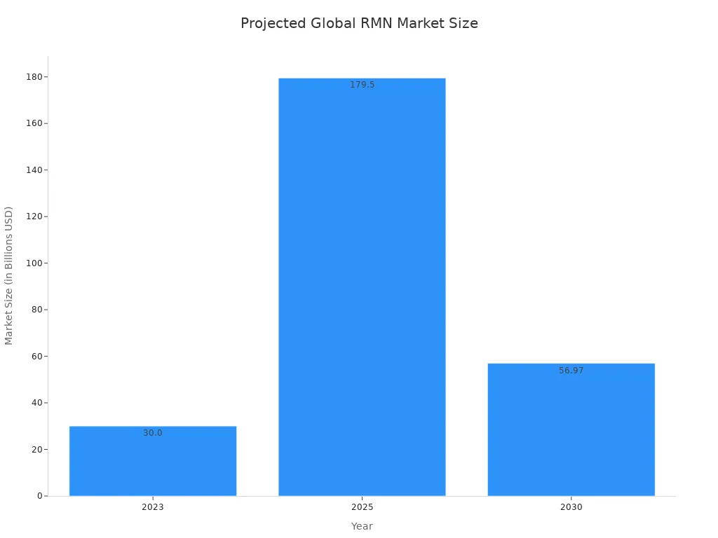 A bar chart showing the projected global Retail Media Network (RMN)  market size for the years 2023, 2025, and 2030. The market is projected to be $30.0B in 2023, $179.5B in 2025, and $56.97B in 2030.