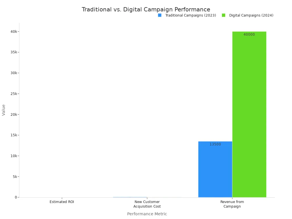 A bar chart comparing Traditional and Digital campaigns. For Estimated ROI, Digital is 4.2x vs Traditional