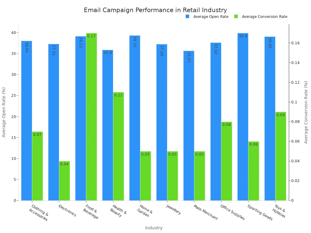 A bar chart comparing the average open rates and conversion rates for promotional email campaigns across various retail industries. The sporting goods industry has the highest open rate, while the food and beverage industry has the highest conversion rate.