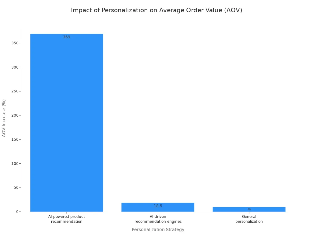 A bar chart showing the percentage increase in Average Order Value (AOV)  from different personalization strategies. An AI-powered product recommendation shows a 369% increase, AI-driven recommendation engines show an 18.5% increase, and general personalization shows a 10% increase.