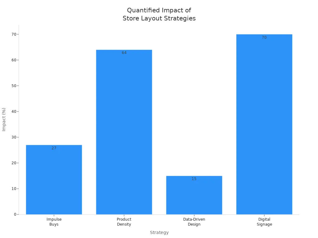 Bar chart showing the percentage impact of store layout strategies on customer behavior and sales