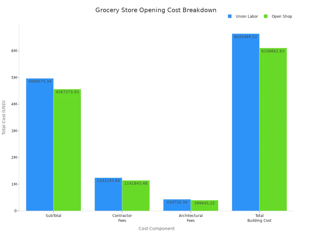 Grouped bar chart comparing cost components for union and open shop grocery store construction in the US